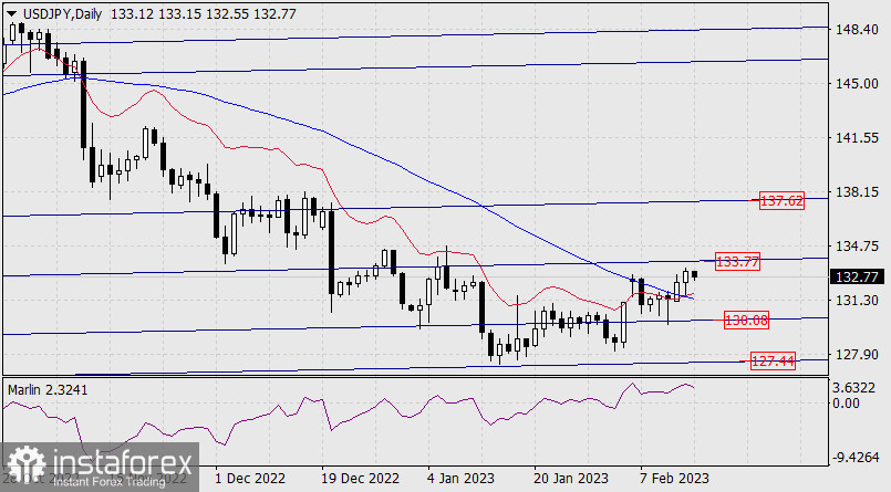 Прогноз по USD/JPY на 15 февраля 2023 года