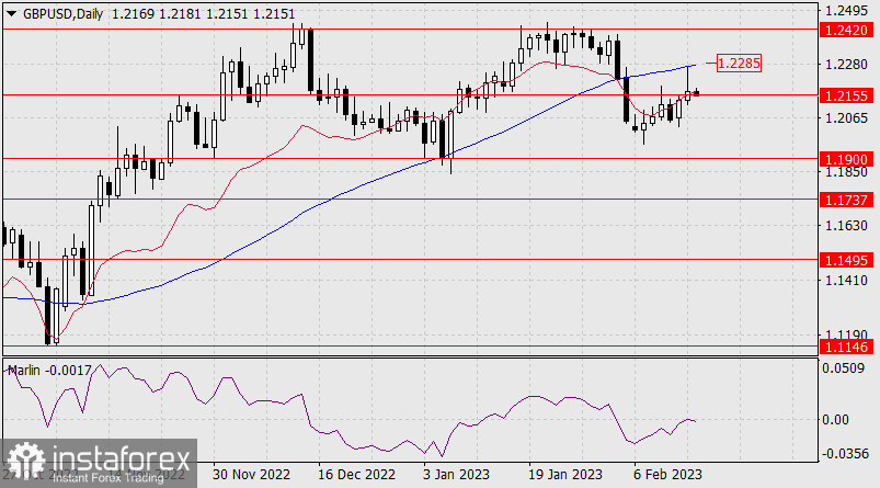 Прогноз по GBP/USD на 15 февраля 2023 года