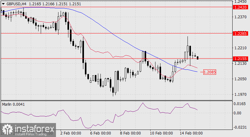 Прогноз по GBP/USD на 15 февраля 2023 года