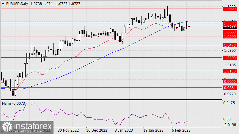 Прогноз по EUR/USD на 15 февраля 2023 года