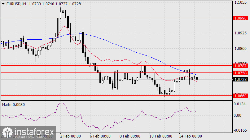 Прогноз по EUR/USD на 15 февраля 2023 года