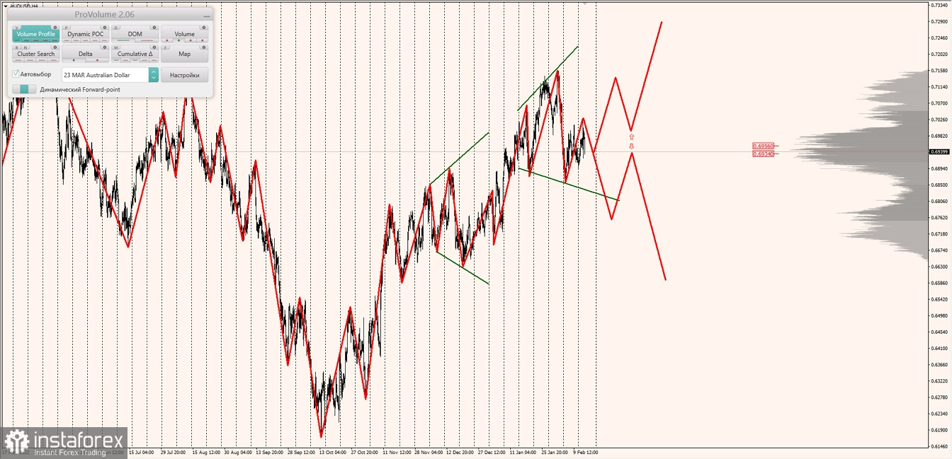 Маржинальные зоны по AUDUSD, NZDUSD, USDCAD (15.02.2023)