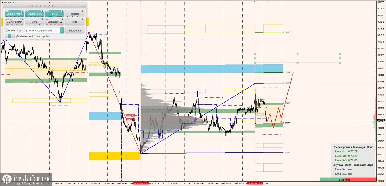 Маржинальные зоны по AUDUSD, NZDUSD, USDCAD (15.02.2023)