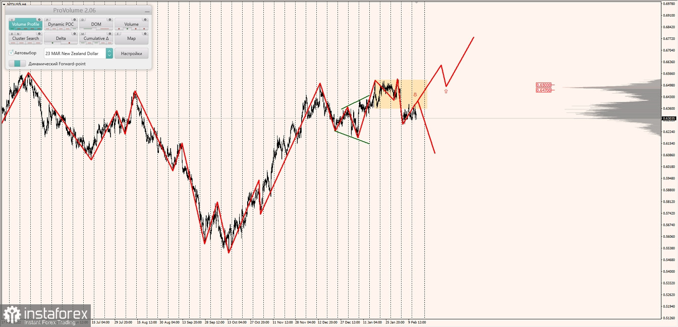 Маржинальные зоны по AUDUSD, NZDUSD, USDCAD (15.02.2023)