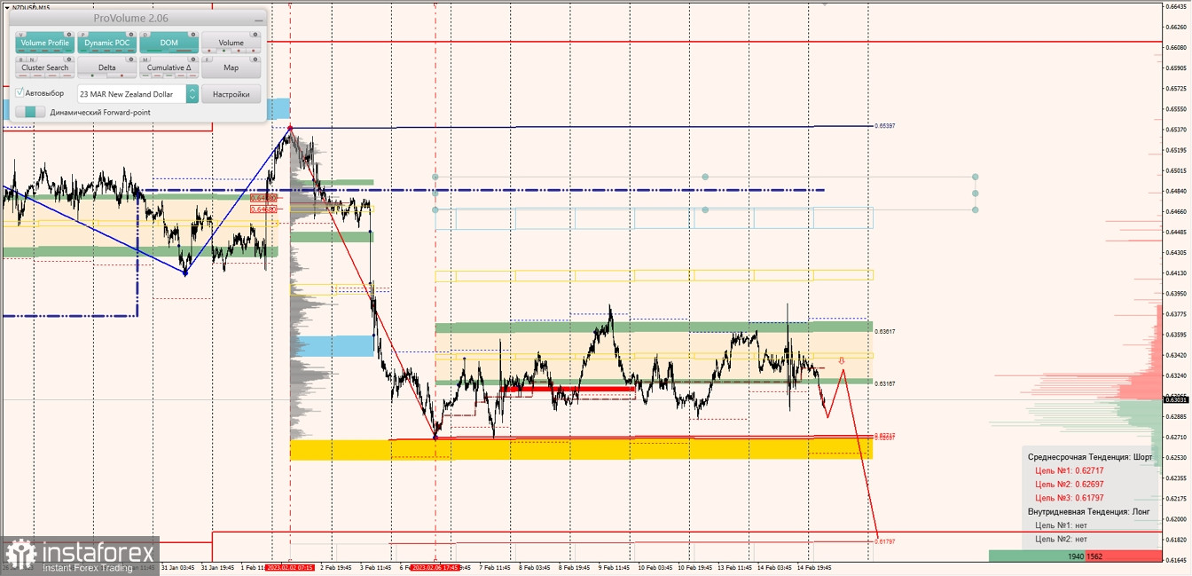 Маржинальные зоны по AUDUSD, NZDUSD, USDCAD (15.02.2023)