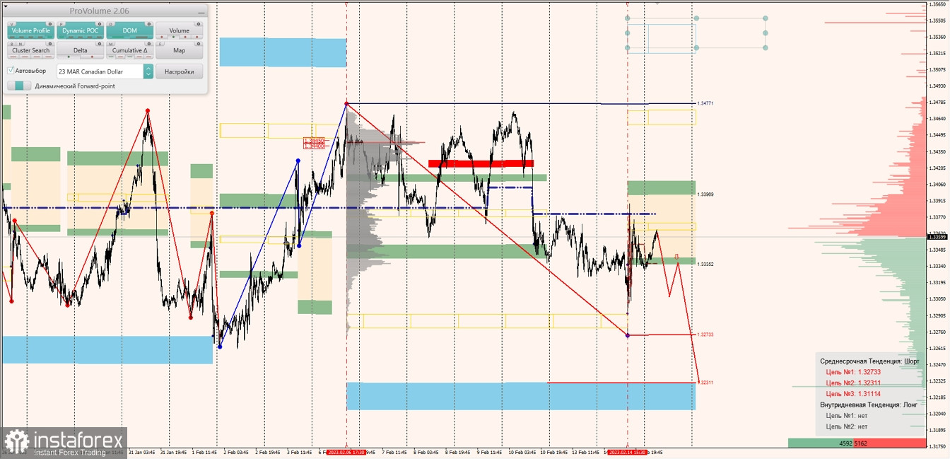 Маржинальные зоны по AUDUSD, NZDUSD, USDCAD (15.02.2023)