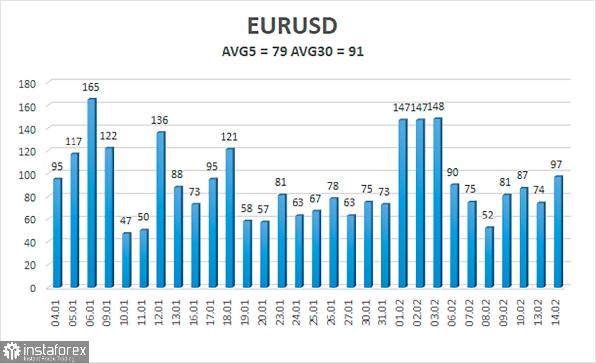 Обзор пары EUR/USD. 15 февраля. Инфляция в США повышает вероятность новой «ястребиной» риторики от представителей ФРС