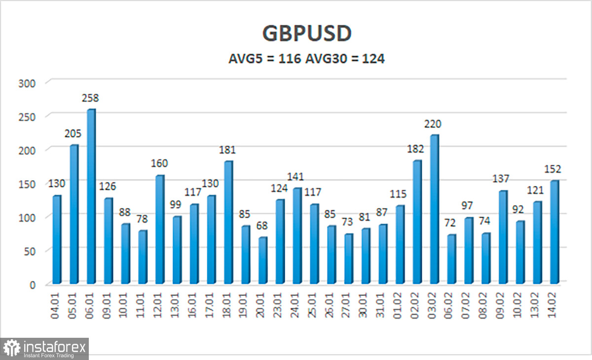 Обзор пары GBP/USD. 15 февраля. Первый экзамен фунт прошел с честью, теперь настает время второго