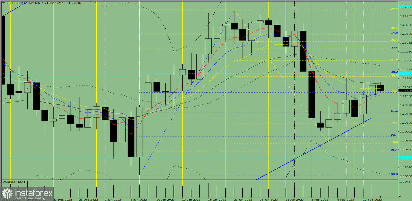 Индикаторный анализ. Дневной обзор на 15 февраля 2023 года по валютной паре GBP/USD