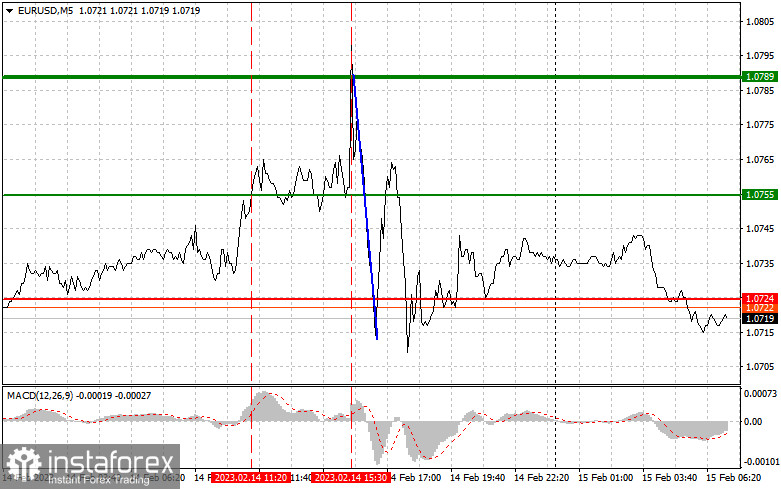 EURUSD: простые советы по торговле для начинающих трейдеров на 15 февраля. Разбор вчерашних сделок на Форекс