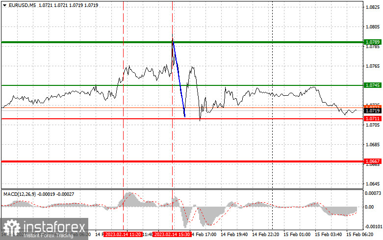 EURUSD: простые советы по торговле для начинающих трейдеров на 15 февраля. Разбор вчерашних сделок на Форекс