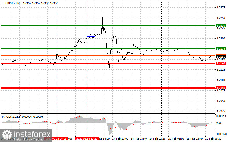 GBPUSD: простые советы по торговле для начинающих трейдеров на 15 февраля. Разбор вчерашних сделок на Форекс