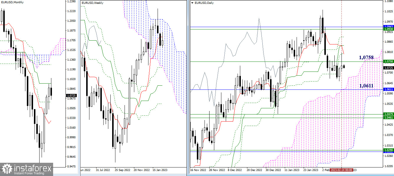 EUR/USD и GBP/USD 15 февраля – технический анализ ситуации