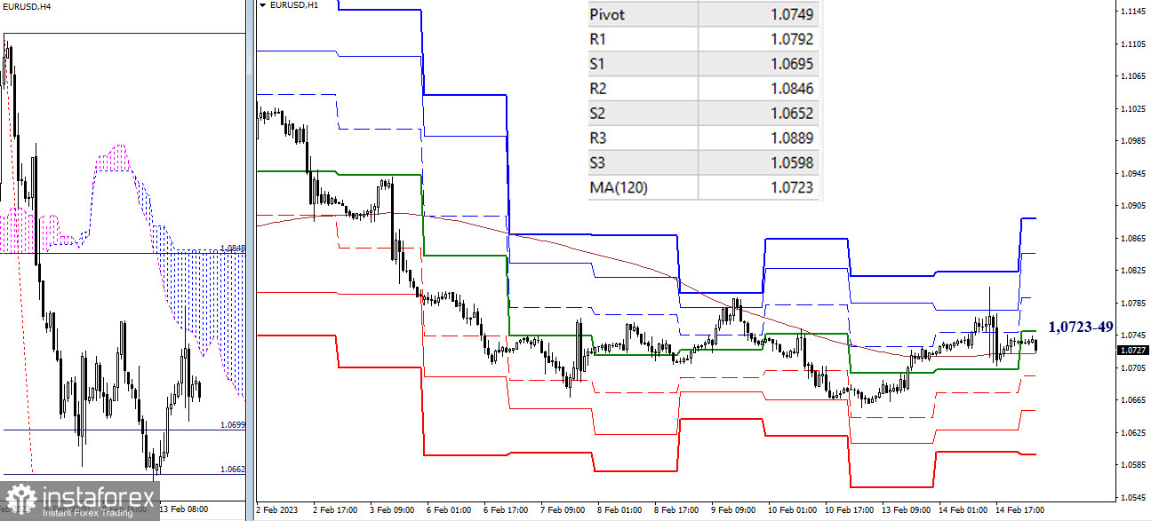 EUR/USD и GBP/USD 15 февраля – технический анализ ситуации