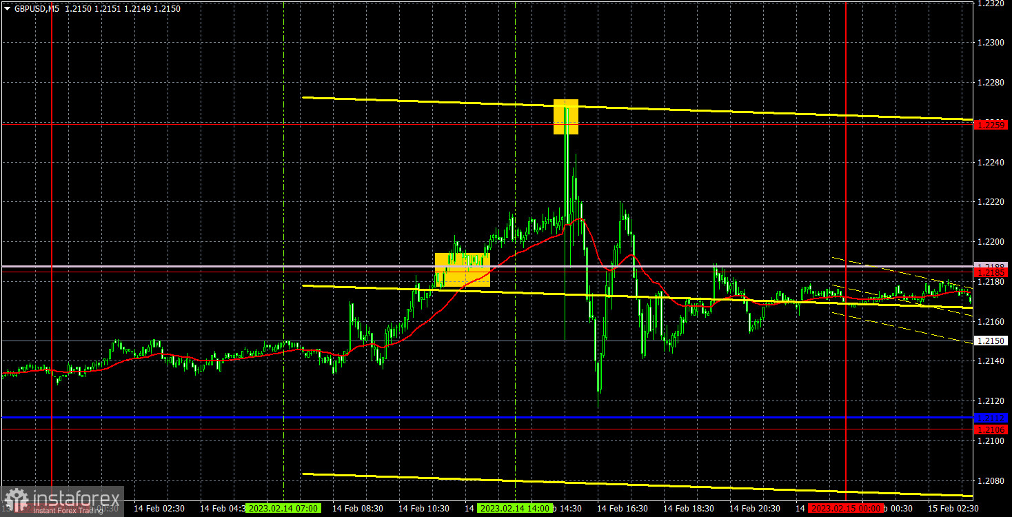 Прогноз и торговые сигналы по GBP/USD на 15 февраля. Отчет COT. Детальный разбор движения пары и торговых сделок. Фунт готовится ко второму отчету по инфляции