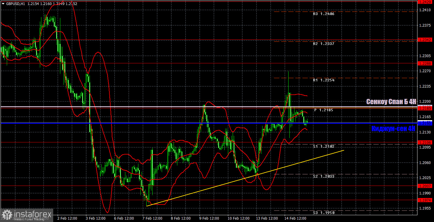 Прогноз и торговые сигналы по GBP/USD на 15 февраля. Отчет COT. Детальный разбор движения пары и торговых сделок. Фунт готовится ко второму отчету по инфляции