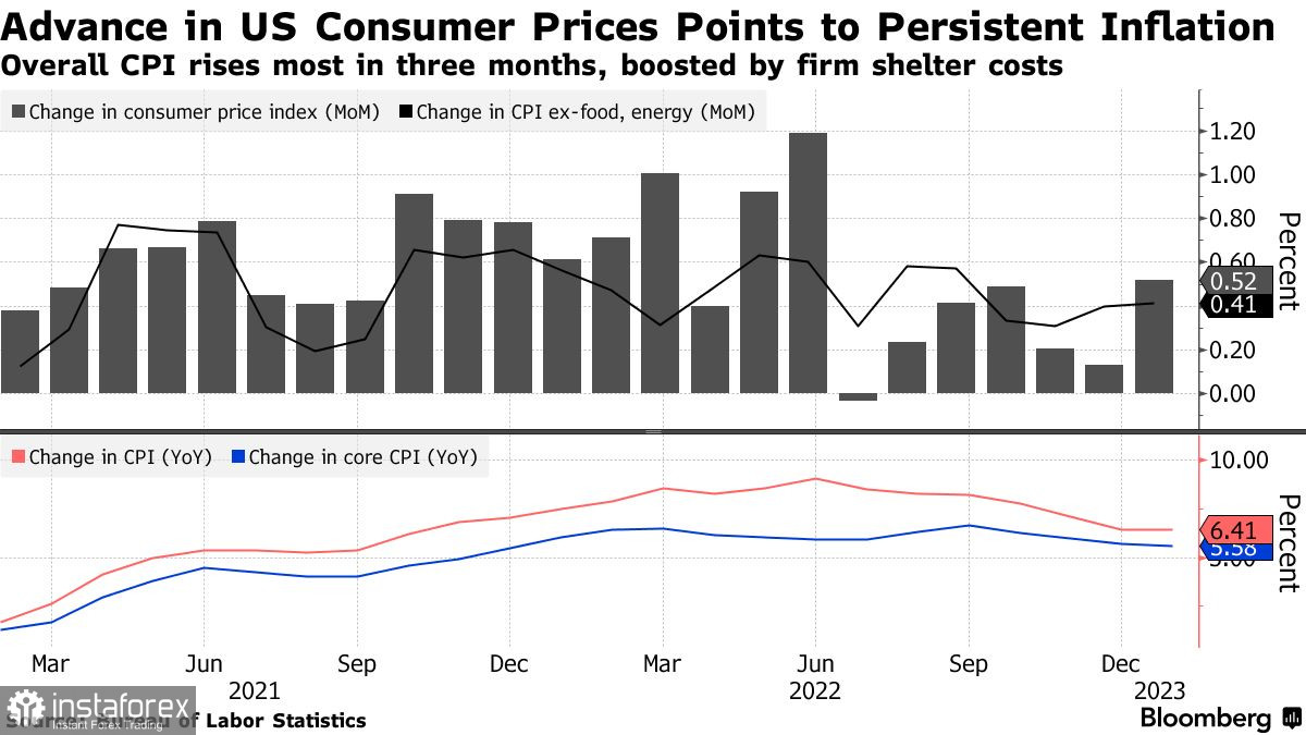 Инфляция в США продолжает рост, что чревато новыми повышениями процентных ставок