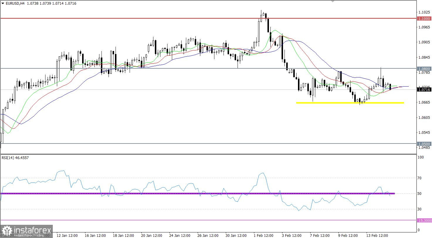  Ultime previsioni per EUR/USD il 15.02.2023