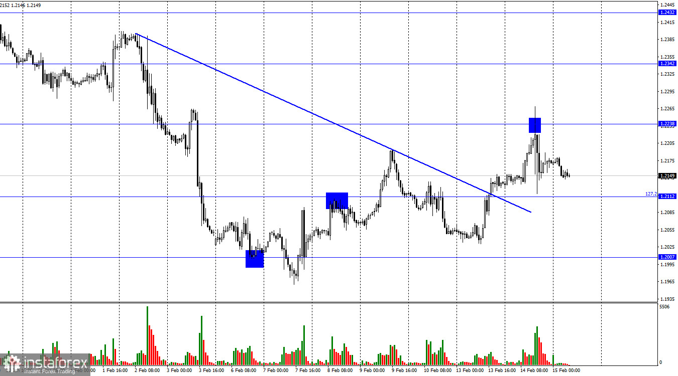 GBP/USD. 15 февраля. Инфляция в Великобритании падает, а вместе с ней и фунт