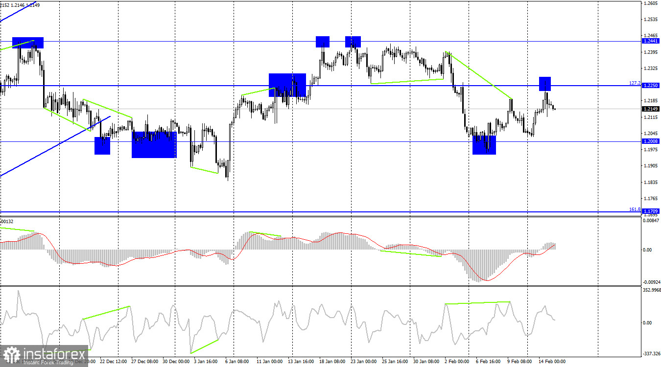 GBP/USD. 15 февраля. Инфляция в Великобритании падает, а вместе с ней и фунт