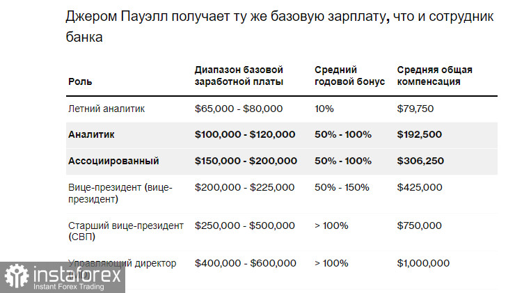 Зарплата председателя ФРС Джэрома Пауэлла