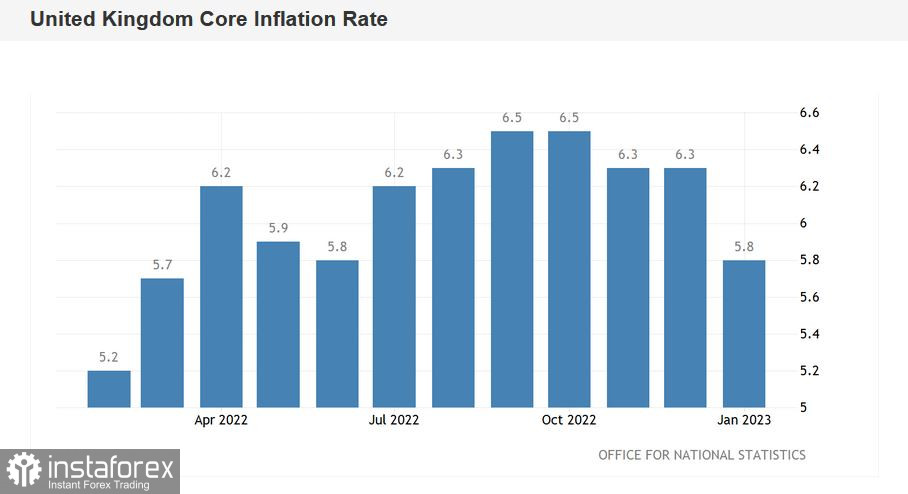 GBP/USD. Фунт находится под давлением на фоне снижения инфляции в Великобритании