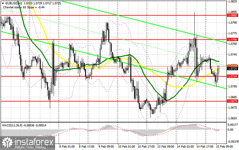 EUR/USD: план на американскую сессию 15 февраля (разбор утренних сделок). Доллар готовится к данным по розничным продажам