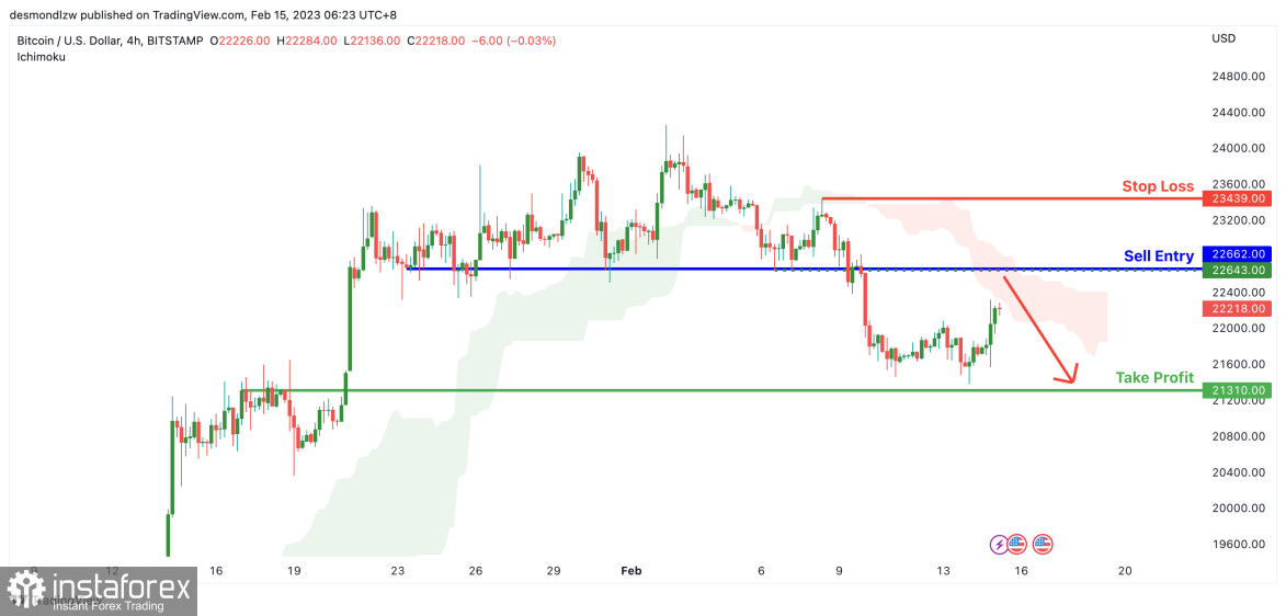 BTC/USD: ожидается падение до уровня поддержки. Прогноз на 15 февраля 2023