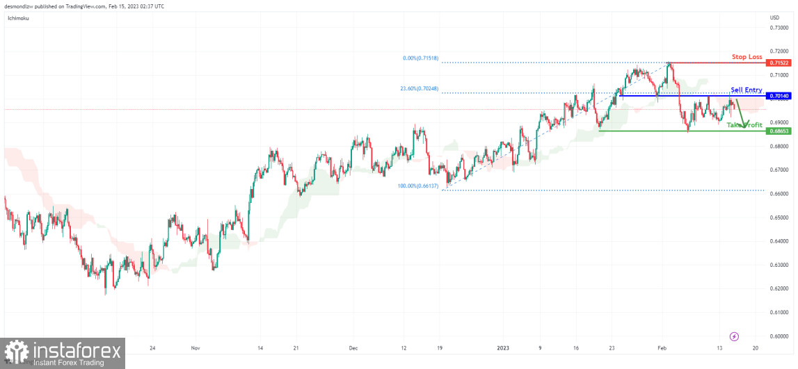 AUD/USD: возможно снижение до уровня свинг-лоу. Прогноз на 15 февраля 2023 