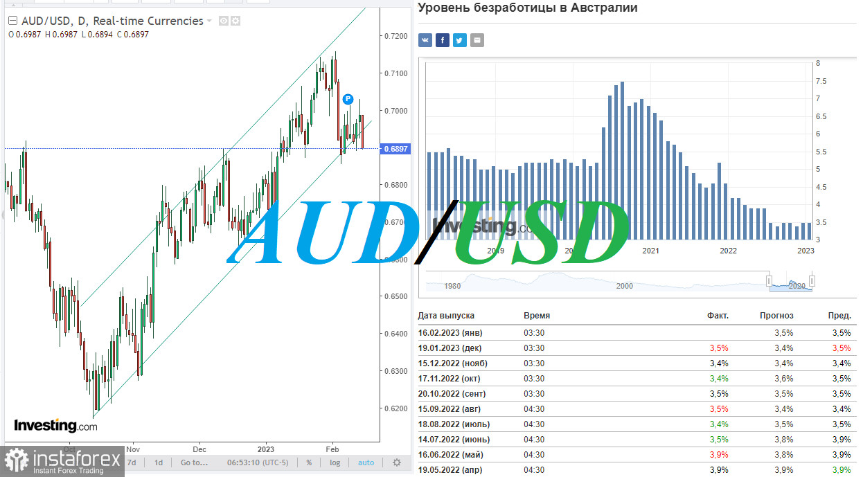 AUD/USD: краткие итоги и ближайшие перспективы