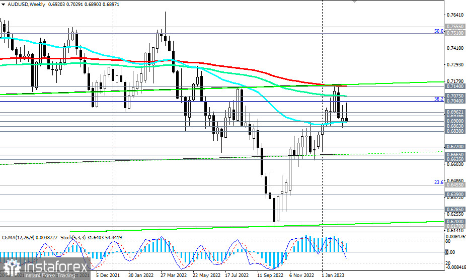 AUD/USD: сценарии динамики на 15.02.2023