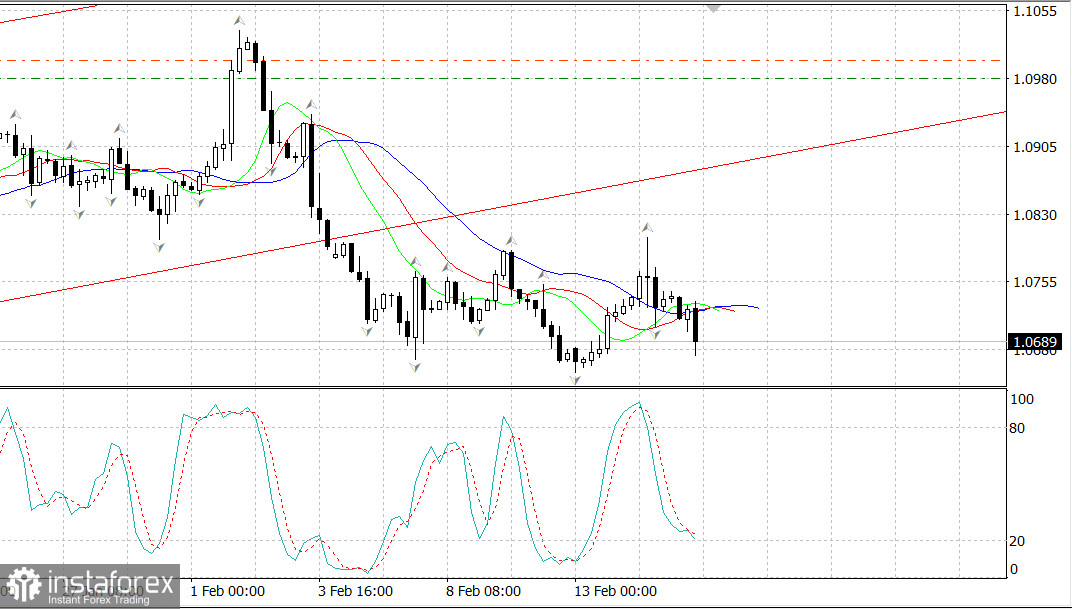 EURUSD под давлением после данных по США