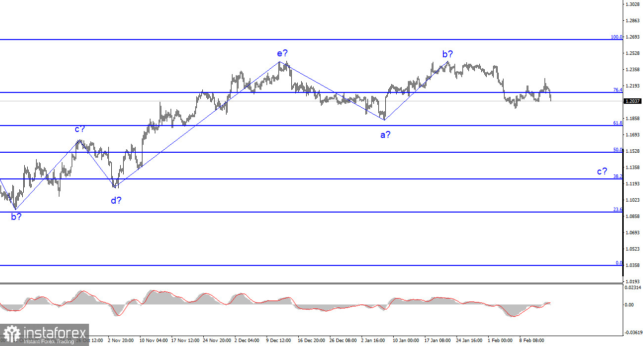 Анализ GBP/USD. 15 февраля. Инфляция в Великобритании снижается очень медленно. Но все же снижается