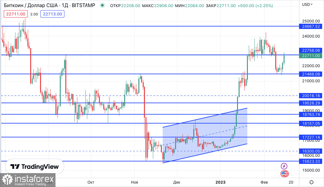 Bitcoin: 2023 год - лучшее время для накопления главной криптовалюты