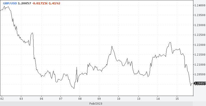 GBP/USD. Доллар растоптал надежды фунта на успех