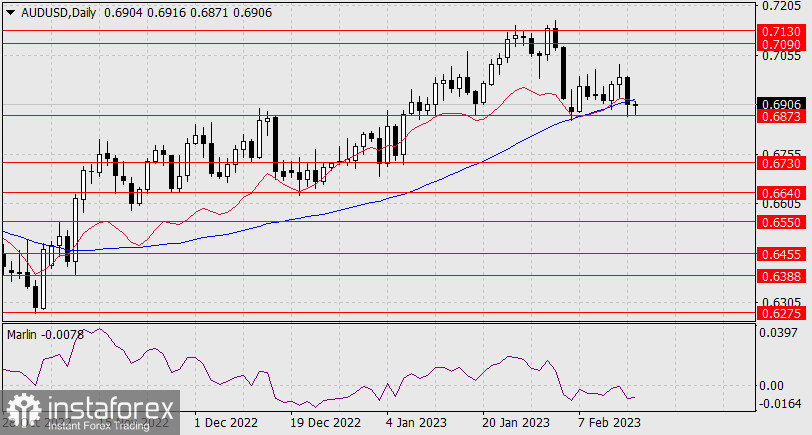 Прогноз по AUD/USD на 16 февраля 2023 года