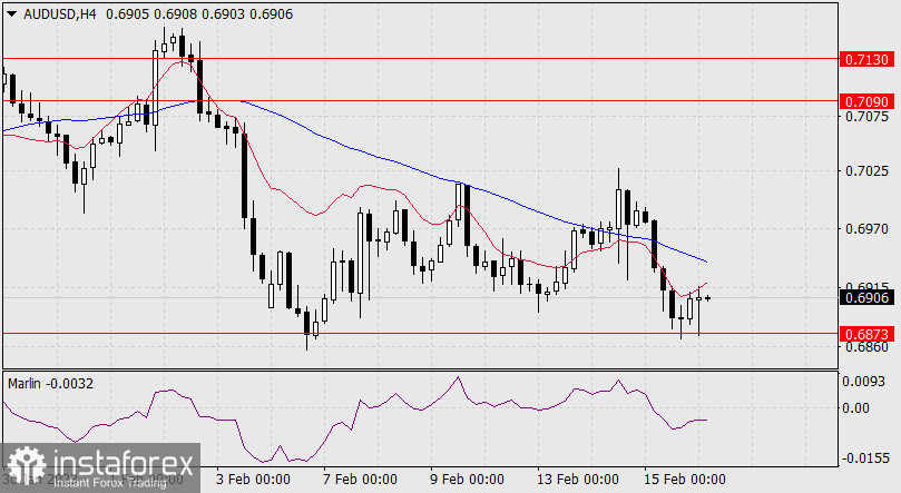 Прогноз по AUD/USD на 16 февраля 2023 года