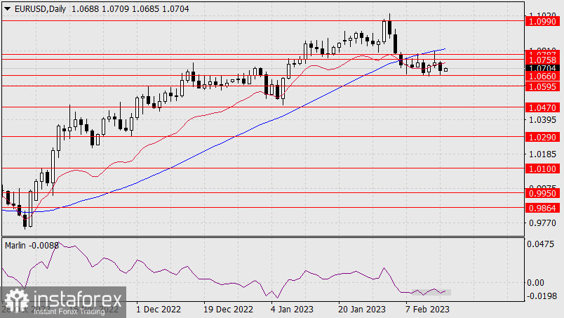 Прогноз по EUR/USD на 16 февраля 2023 года