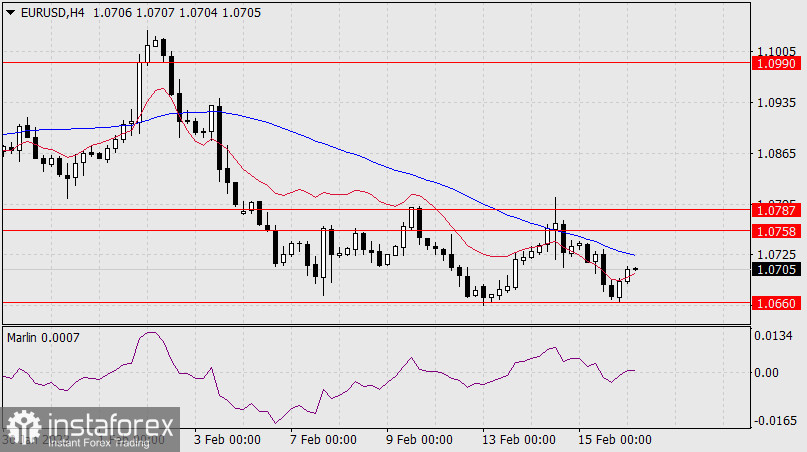 Прогноз по EUR/USD на 16 февраля 2023 года