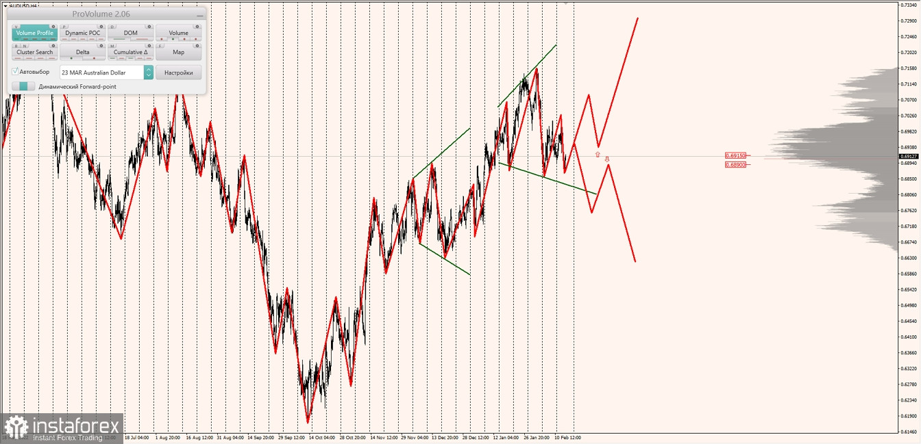 Маржинальные зоны по AUDUSD, NZDUSD, USDCAD (16.02.2023)