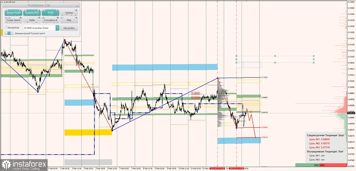 Маржинальные зоны по AUDUSD, NZDUSD, USDCAD (16.02.2023)