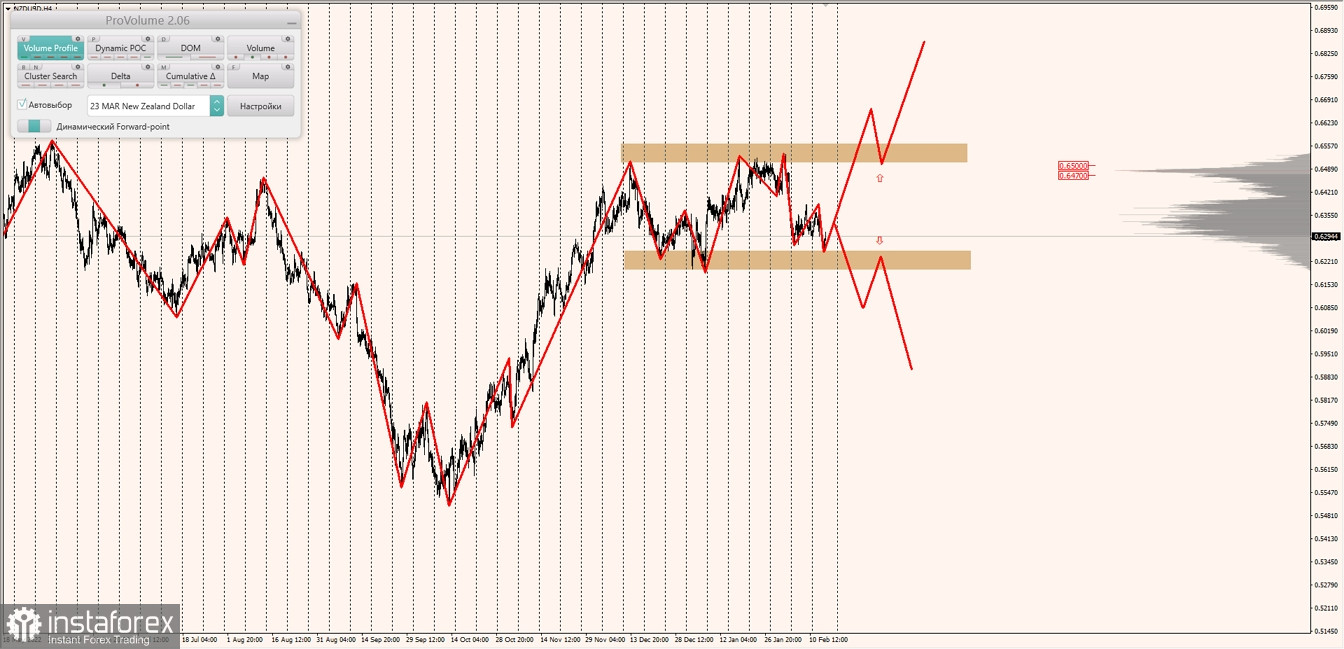 Маржинальные зоны по AUDUSD, NZDUSD, USDCAD (16.02.2023)