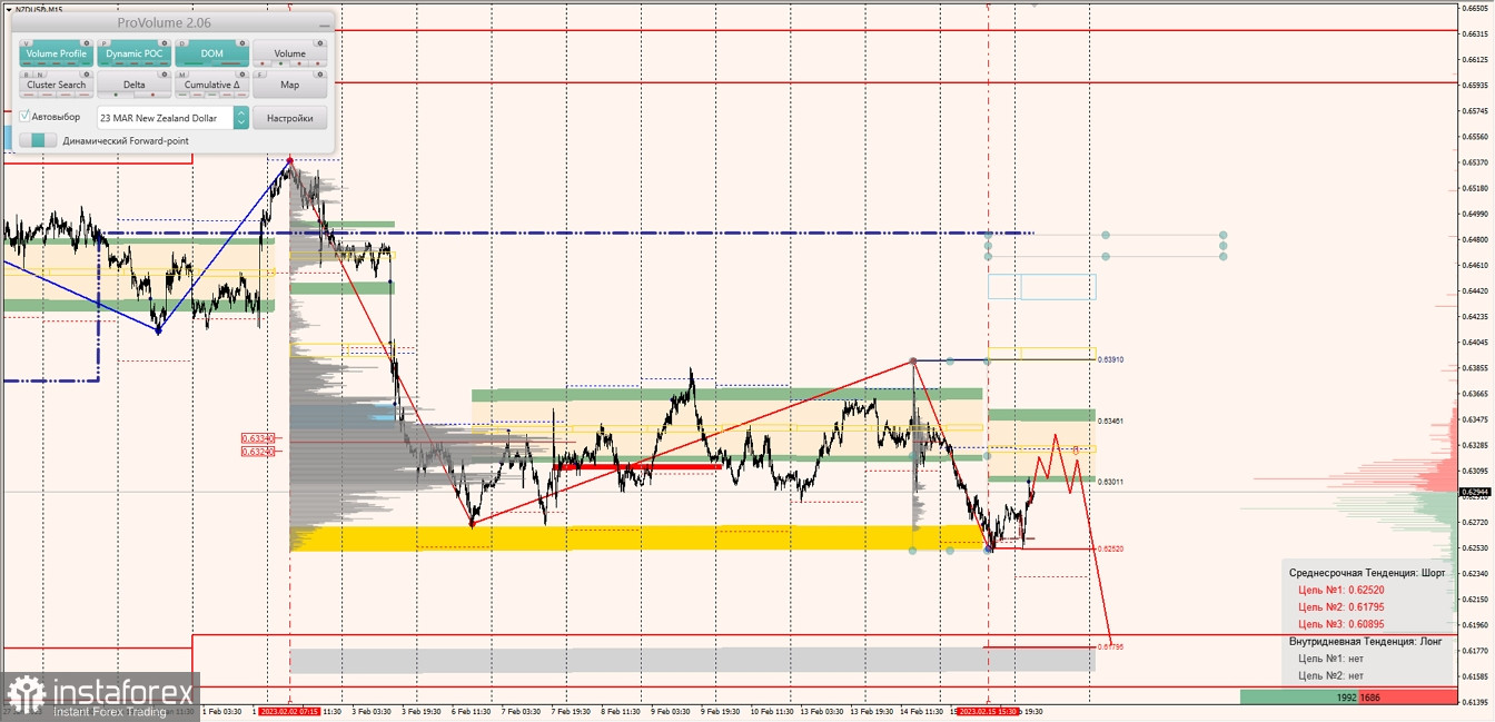 Маржинальные зоны по AUDUSD, NZDUSD, USDCAD (16.02.2023)