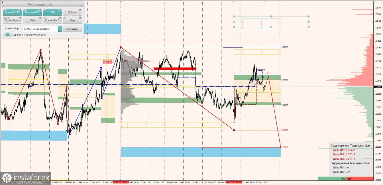 Маржинальные зоны по AUDUSD, NZDUSD, USDCAD (16.02.2023)