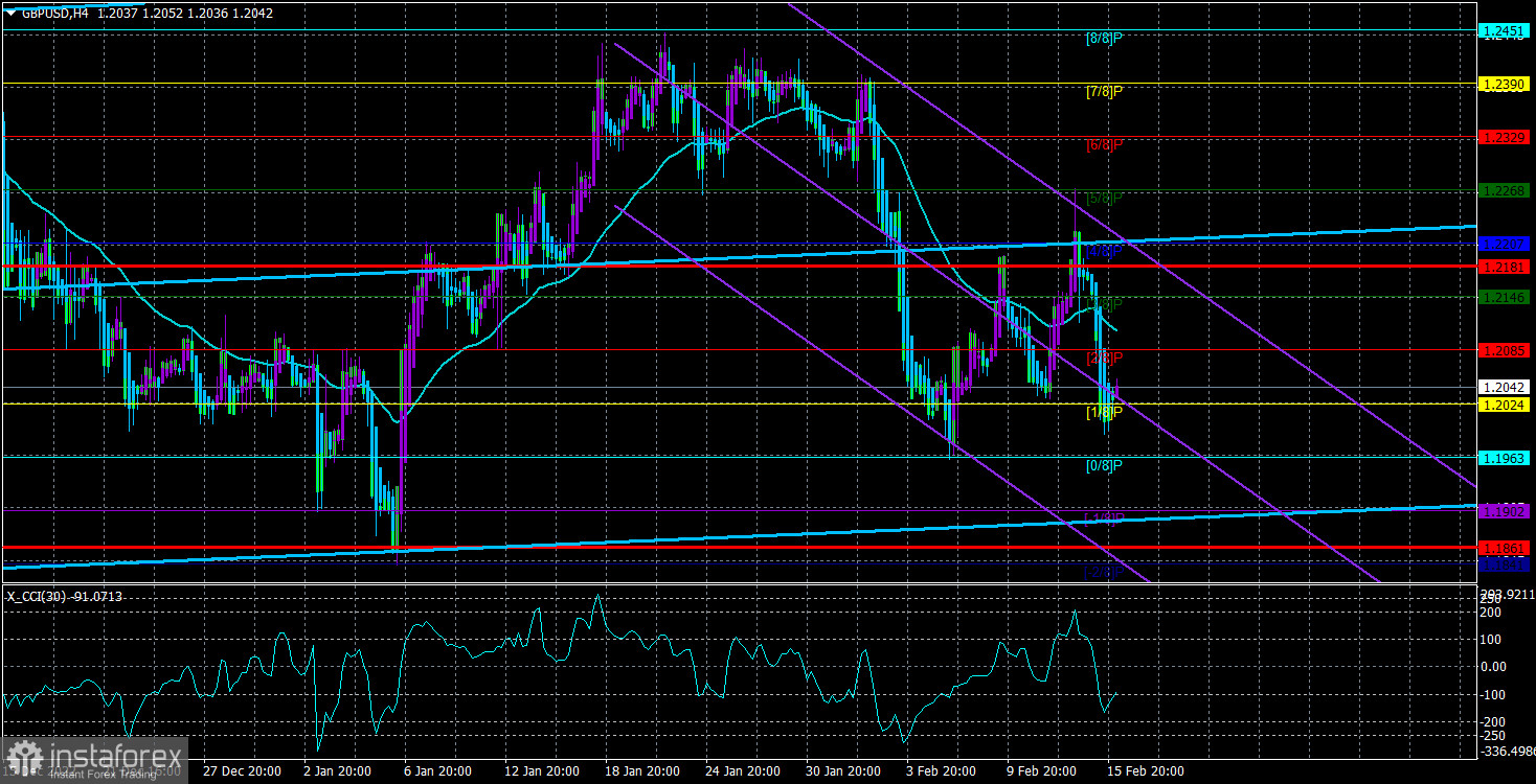 Обзор пары GBP/USD. 16 февраля. Патрик Харкер допустил длительное повышение ставки ФРС