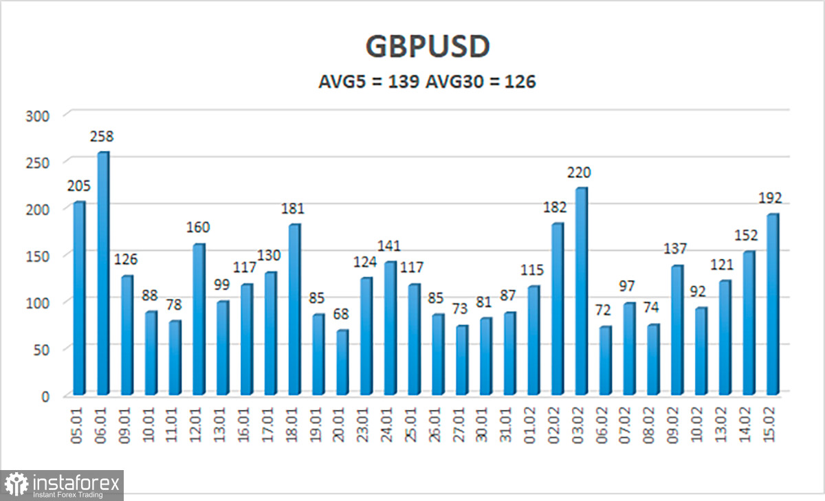 Обзор пары GBP/USD. 16 февраля. Патрик Харкер допустил длительное повышение ставки ФРС