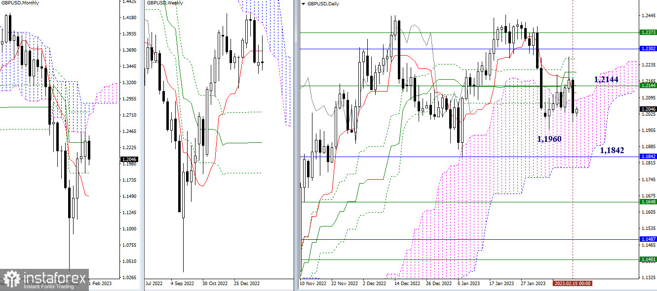 EUR/USD и GBP/USD 16 февраля – технический анализ ситуации