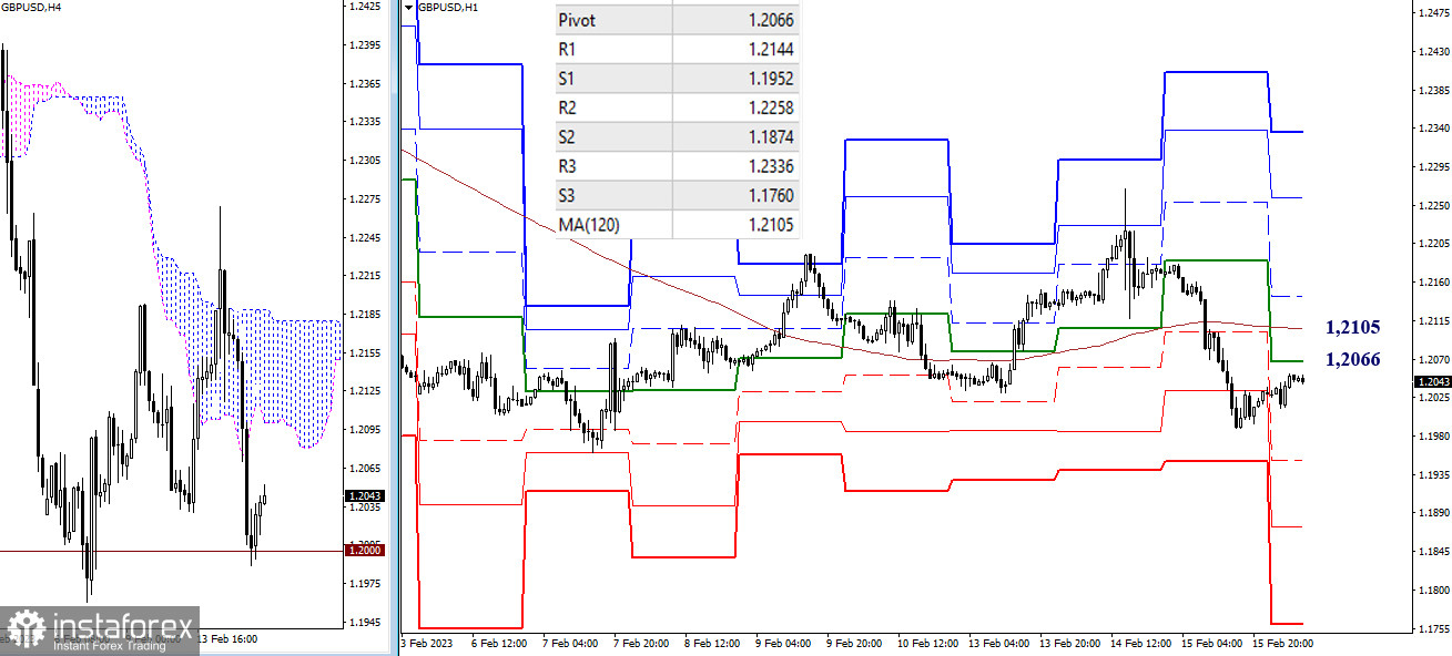 EUR/USD и GBP/USD 16 февраля – технический анализ ситуации