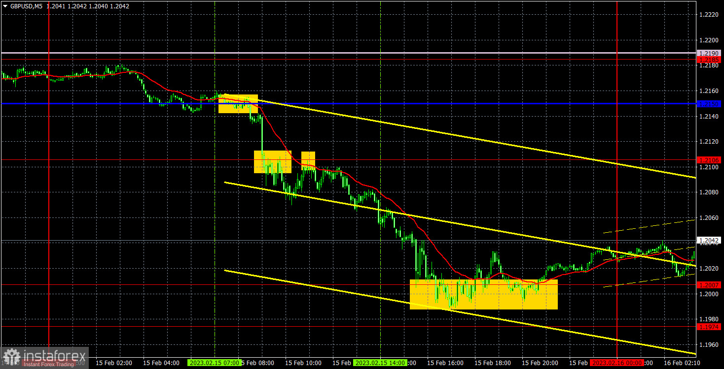 Прогноз и торговые сигналы по GBP/USD на 16 февраля. Отчет COT. Детальный разбор движения пары и торговых сделок. Инфляция обвалила британский фунт