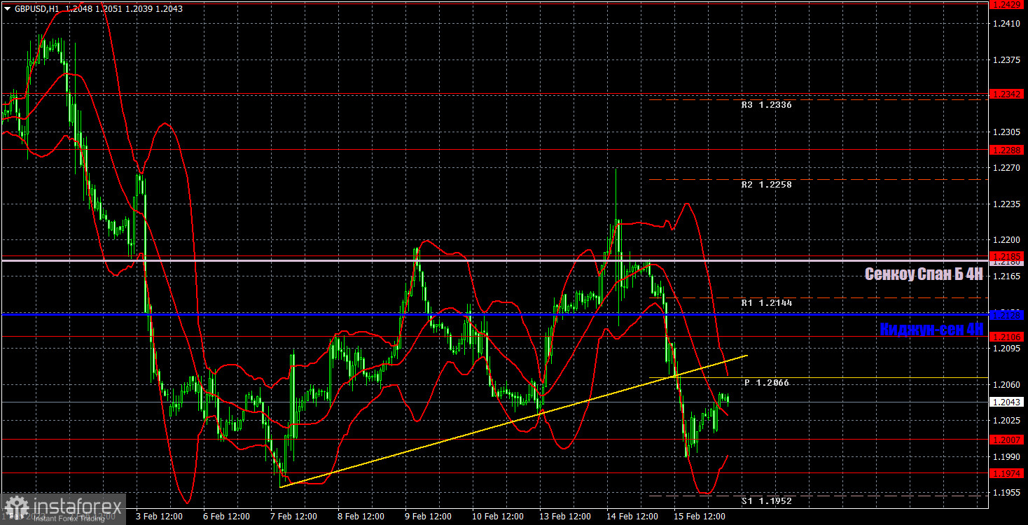 Прогноз и торговые сигналы по GBP/USD на 16 февраля. Отчет COT. Детальный разбор движения пары и торговых сделок. Инфляция обвалила британский фунт